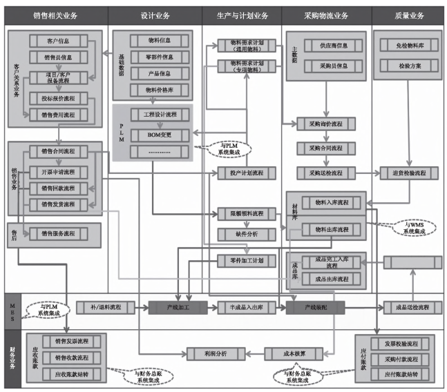 ERP系统的架构规划