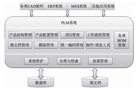 PLM系统架构