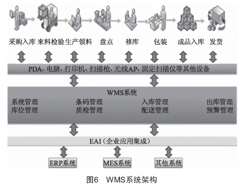 WMS系统架构